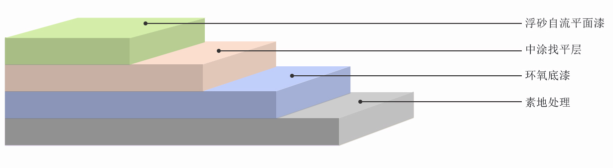 宇仁彩砂自流平地坪施工剖面图