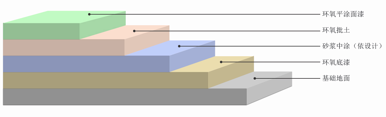 宇仁环氧砂浆地坪施工剖面图