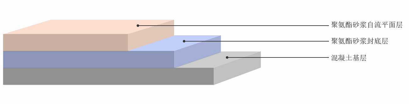 宇仁聚氨酯砂浆自流平地坪施工剖面图