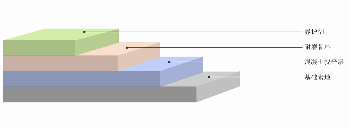 宇仁金刚砂耐磨地坪施工剖面图